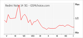 Grafico di modifiche della popolarità del telefono cellulare Redmi Note 14 5G