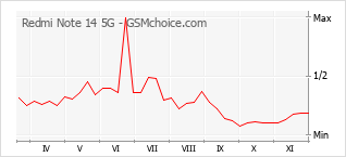 Populariteit van de telefoon: diagram Redmi Note 14 5G