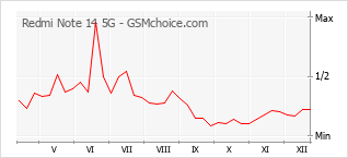 Traçar mudanças de populariedade do telemóvel Redmi Note 14 5G