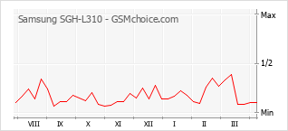 Diagramm der Poplularitätveränderungen von Samsung SGH-L310
