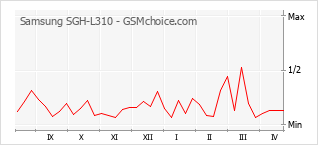 Popularity chart of Samsung SGH-L310
