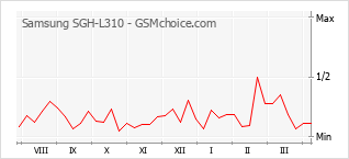 Gráfico de los cambios de popularidad Samsung SGH-L310