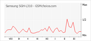 Le graphique de popularité de Samsung SGH-L310