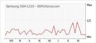 Grafico di modifiche della popolarità del telefono cellulare Samsung SGH-L310
