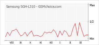 Populariteit van de telefoon: diagram Samsung SGH-L310