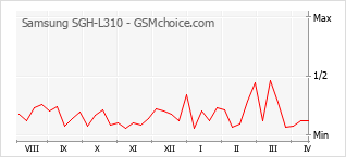 Traçar mudanças de populariedade do telemóvel Samsung SGH-L310