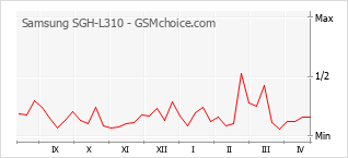 Диаграмма изменений популярности телефона Samsung SGH-L310