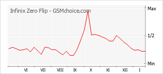 Gráfico de los cambios de popularidad Infinix Zero Flip