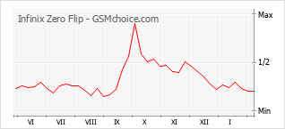 Le graphique de popularité de Infinix Zero Flip