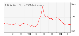 Grafico di modifiche della popolarità del telefono cellulare Infinix Zero Flip