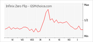 Traçar mudanças de populariedade do telemóvel Infinix Zero Flip