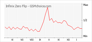 Диаграмма изменений популярности телефона Infinix Zero Flip