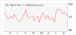 Gráfico de los cambios de popularidad TCL Tab 8 Gen 2