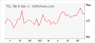 Le graphique de popularité de TCL Tab 8 Gen 2