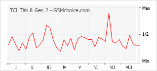 Grafico di modifiche della popolarità del telefono cellulare TCL Tab 8 Gen 2