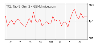 Диаграмма изменений популярности телефона TCL Tab 8 Gen 2