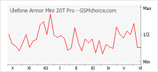 Grafico di modifiche della popolarità del telefono cellulare Ulefone Armor Mini 20T Pro