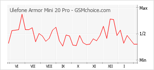 Diagramm der Poplularitätveränderungen von Ulefone Armor Mini 20 Pro