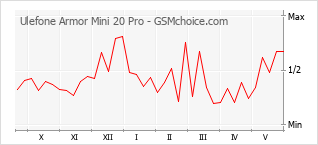 Gráfico de los cambios de popularidad Ulefone Armor Mini 20 Pro
