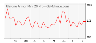 Grafico di modifiche della popolarità del telefono cellulare Ulefone Armor Mini 20 Pro