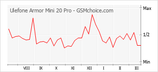 Populariteit van de telefoon: diagram Ulefone Armor Mini 20 Pro