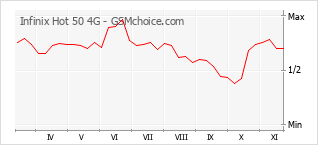 手机声望改变图表 Infinix Hot 50 4G