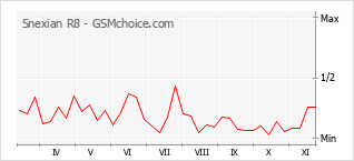 Popularity chart of Snexian R8