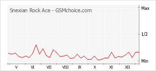 Grafico di modifiche della popolarità del telefono cellulare Snexian Rock Ace