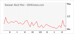 手机声望改变图表 Snexian Rock Mini