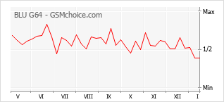 Diagramm der Poplularitätveränderungen von BLU G64