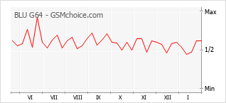 Popularity chart of BLU G64