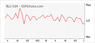 Grafico di modifiche della popolarità del telefono cellulare BLU G64