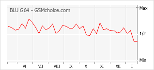 Populariteit van de telefoon: diagram BLU G64