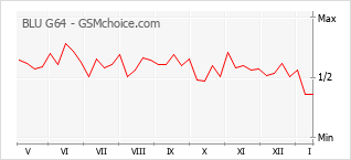Traçar mudanças de populariedade do telemóvel BLU G64