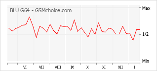 Диаграмма изменений популярности телефона BLU G64