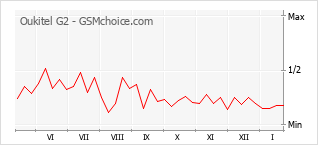 Diagramm der Poplularitätveränderungen von Oukitel G2