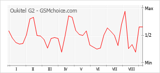 Popularity chart of Oukitel G2