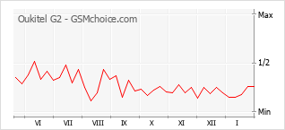 Gráfico de los cambios de popularidad Oukitel G2