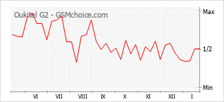 Grafico di modifiche della popolarità del telefono cellulare Oukitel G2