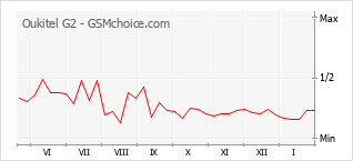 Populariteit van de telefoon: diagram Oukitel G2