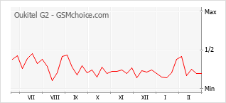 Диаграмма изменений популярности телефона Oukitel G2