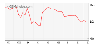 Diagramm der Poplularitätveränderungen von Infinix Smart 9