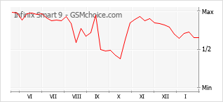 Grafico di modifiche della popolarità del telefono cellulare Infinix Smart 9