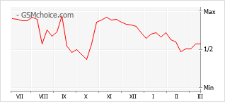 Populariteit van de telefoon: diagram Infinix Smart 9