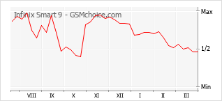 Traçar mudanças de populariedade do telemóvel Infinix Smart 9