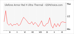 Populariteit van de telefoon: diagram Ulefone Armor Pad 4 Ultra Thermal