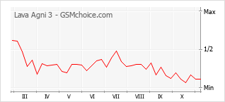 Popularity chart of Lava Agni 3