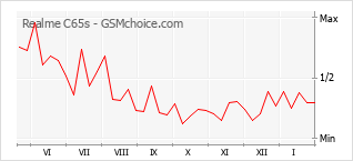 Diagramm der Poplularitätveränderungen von Realme C65s