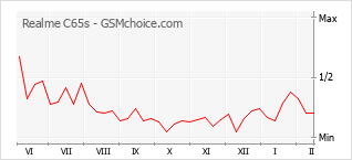 Gráfico de los cambios de popularidad Realme C65s