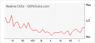 Grafico di modifiche della popolarità del telefono cellulare Realme C65s